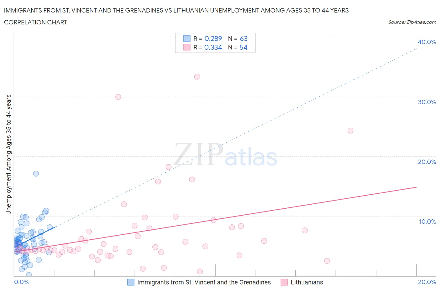 Immigrants from St. Vincent and the Grenadines vs Lithuanian Unemployment Among Ages 35 to 44 years