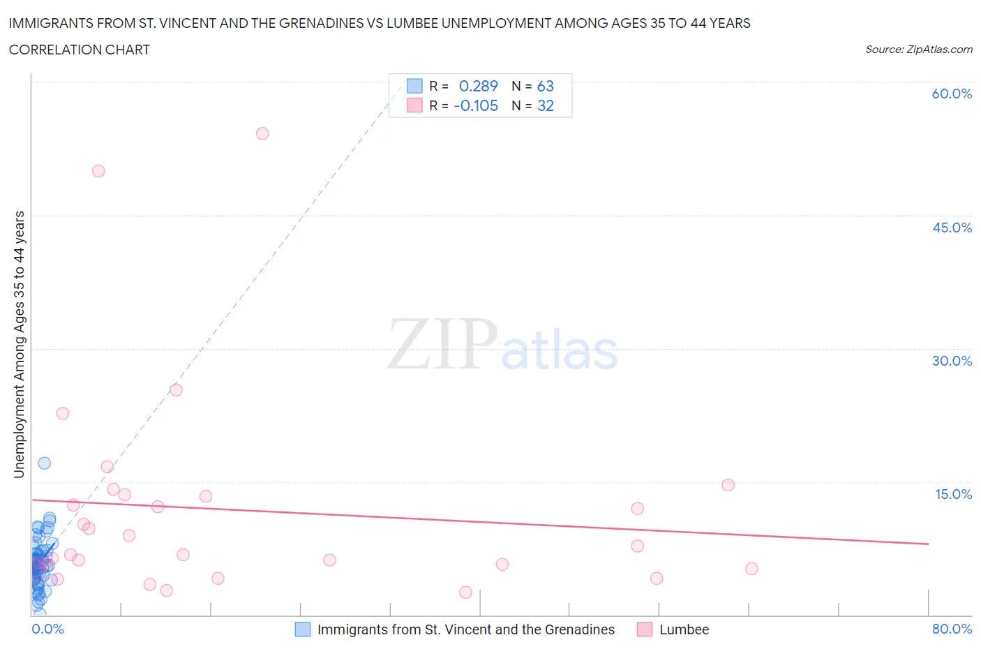 Immigrants from St. Vincent and the Grenadines vs Lumbee Unemployment Among Ages 35 to 44 years