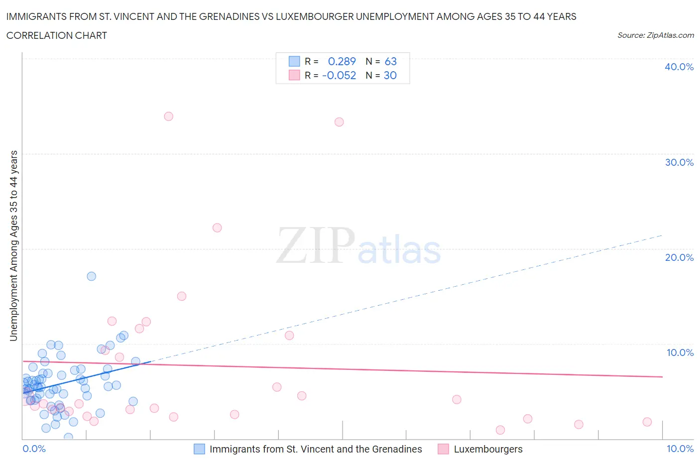 Immigrants from St. Vincent and the Grenadines vs Luxembourger Unemployment Among Ages 35 to 44 years