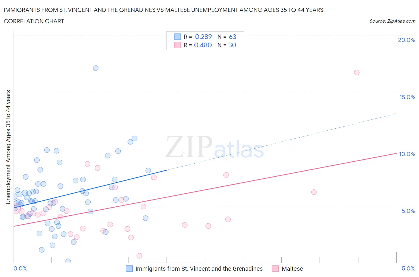 Immigrants from St. Vincent and the Grenadines vs Maltese Unemployment Among Ages 35 to 44 years