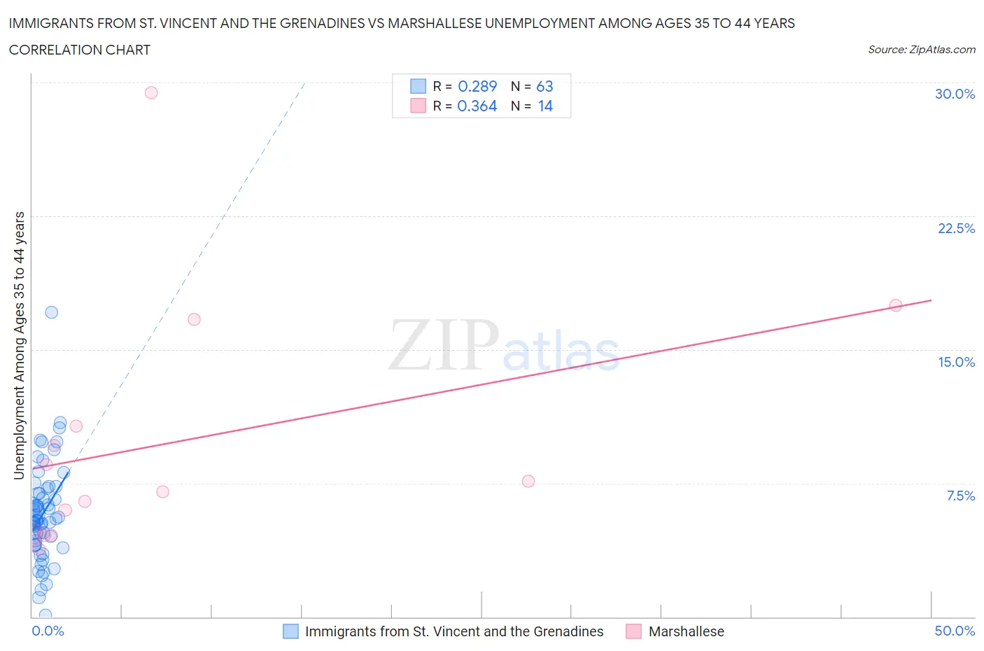 Immigrants from St. Vincent and the Grenadines vs Marshallese Unemployment Among Ages 35 to 44 years