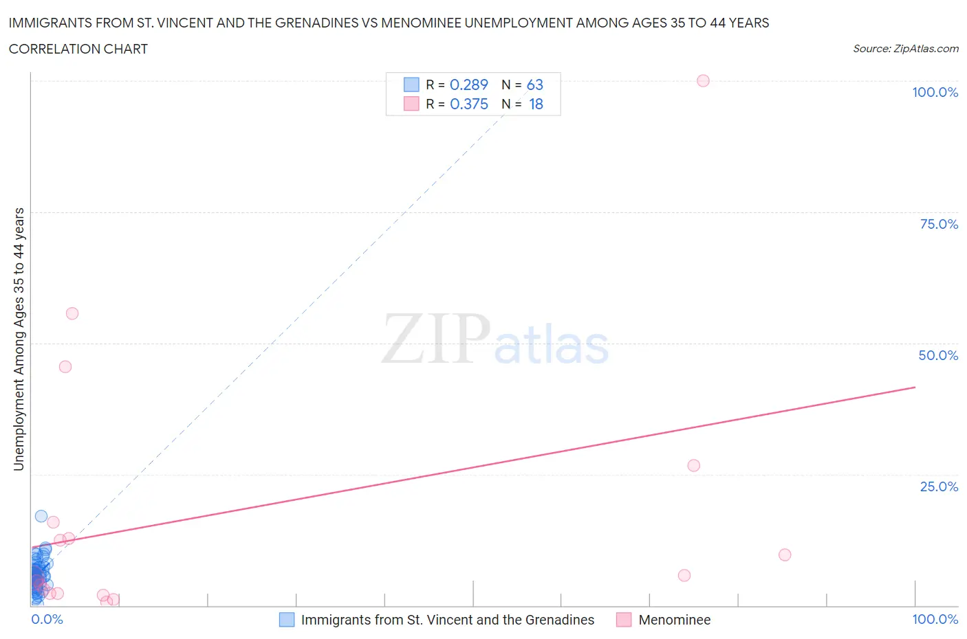 Immigrants from St. Vincent and the Grenadines vs Menominee Unemployment Among Ages 35 to 44 years