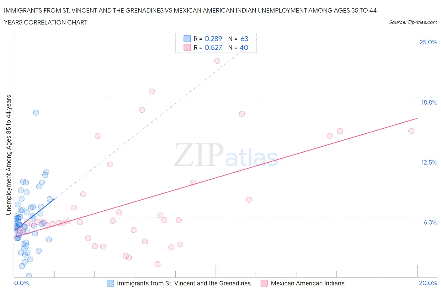 Immigrants from St. Vincent and the Grenadines vs Mexican American Indian Unemployment Among Ages 35 to 44 years