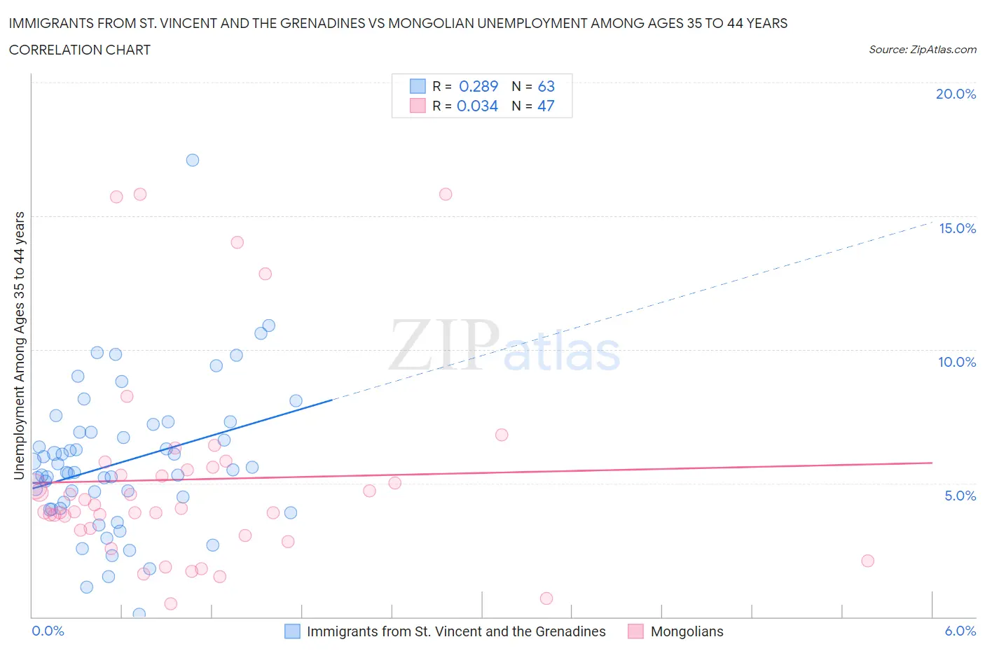 Immigrants from St. Vincent and the Grenadines vs Mongolian Unemployment Among Ages 35 to 44 years