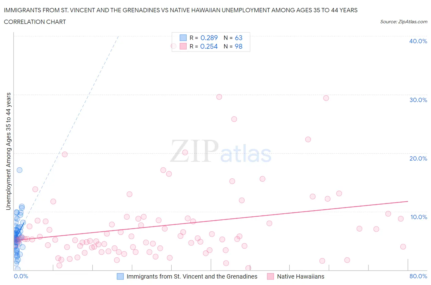 Immigrants from St. Vincent and the Grenadines vs Native Hawaiian Unemployment Among Ages 35 to 44 years