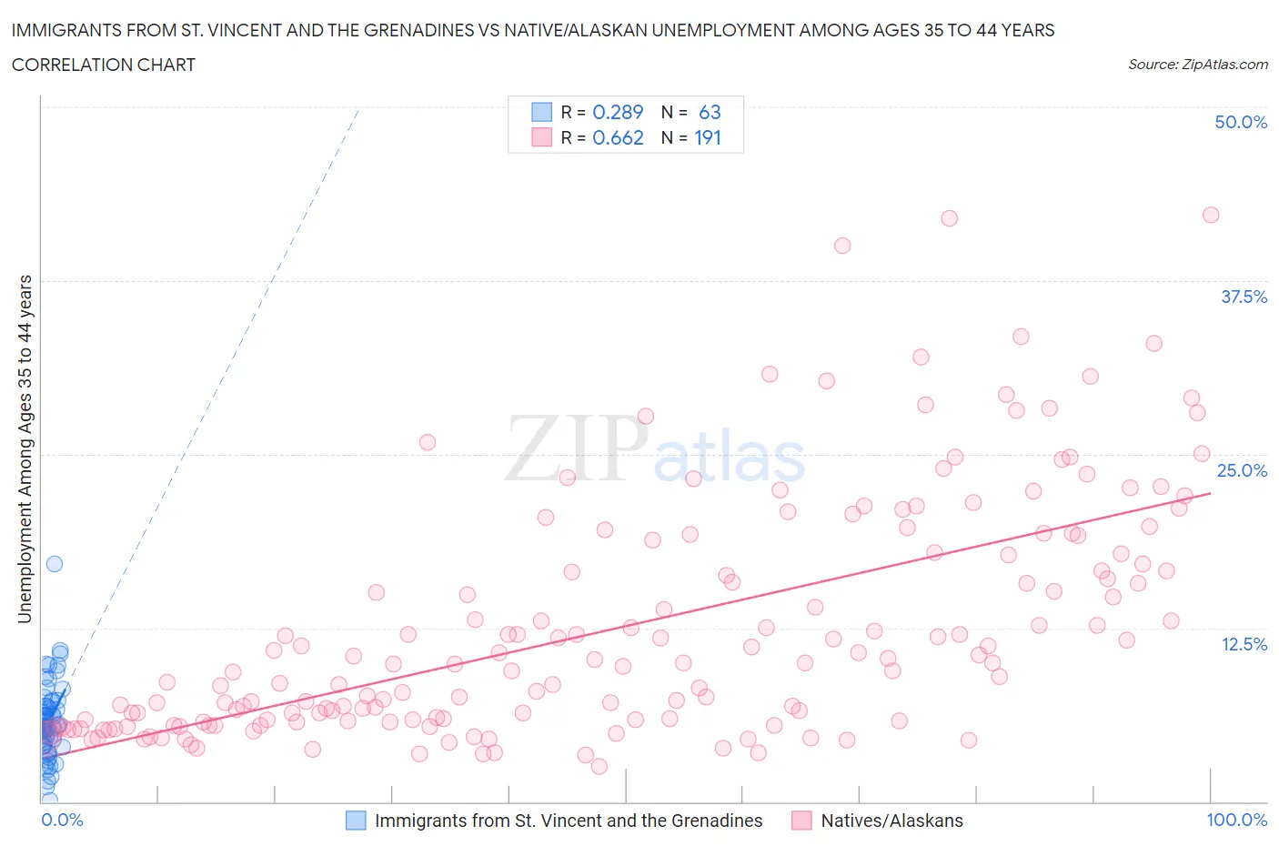 Immigrants from St. Vincent and the Grenadines vs Native/Alaskan Unemployment Among Ages 35 to 44 years