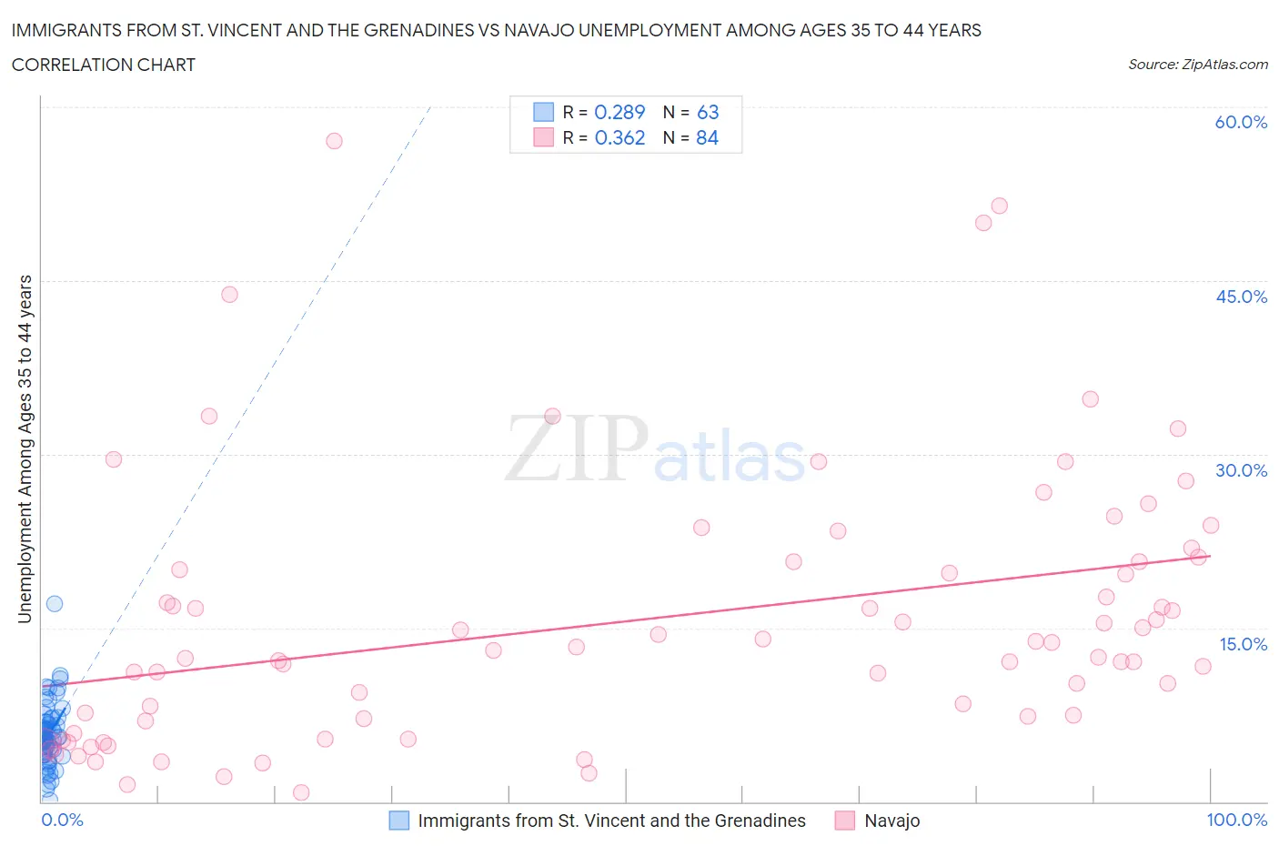 Immigrants from St. Vincent and the Grenadines vs Navajo Unemployment Among Ages 35 to 44 years