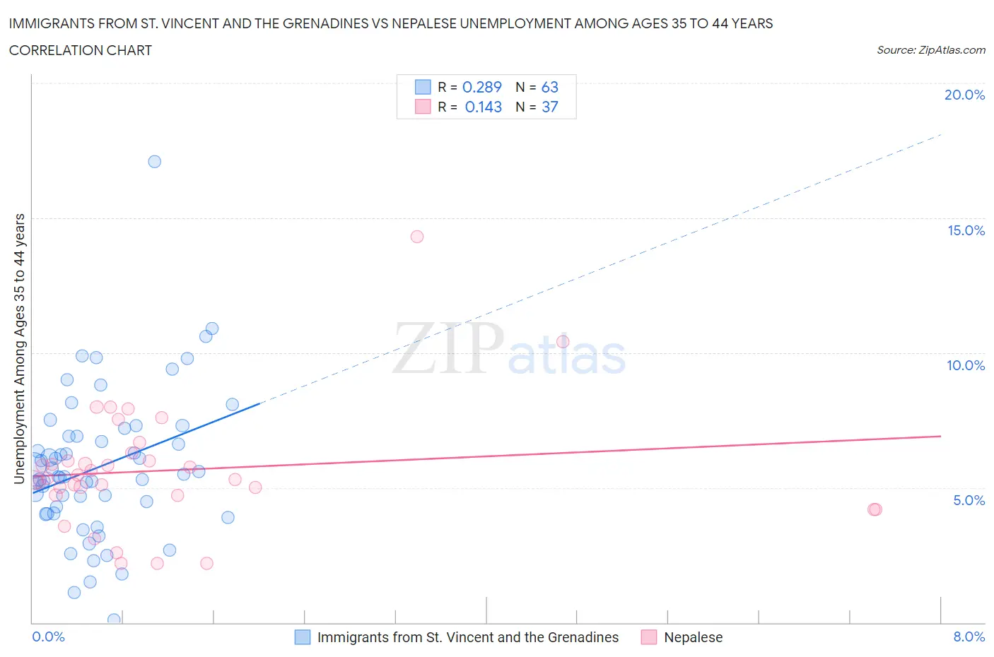 Immigrants from St. Vincent and the Grenadines vs Nepalese Unemployment Among Ages 35 to 44 years