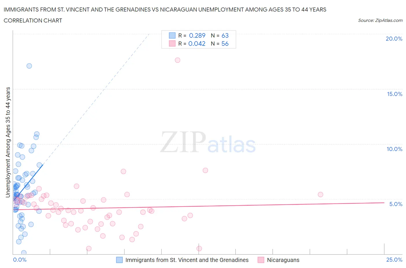 Immigrants from St. Vincent and the Grenadines vs Nicaraguan Unemployment Among Ages 35 to 44 years