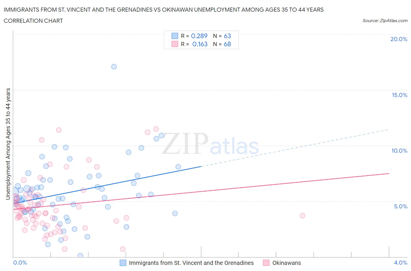 Immigrants from St. Vincent and the Grenadines vs Okinawan Unemployment Among Ages 35 to 44 years