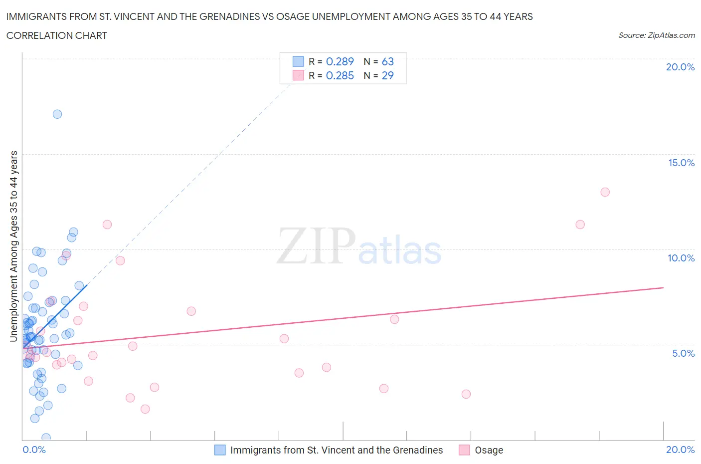 Immigrants from St. Vincent and the Grenadines vs Osage Unemployment Among Ages 35 to 44 years