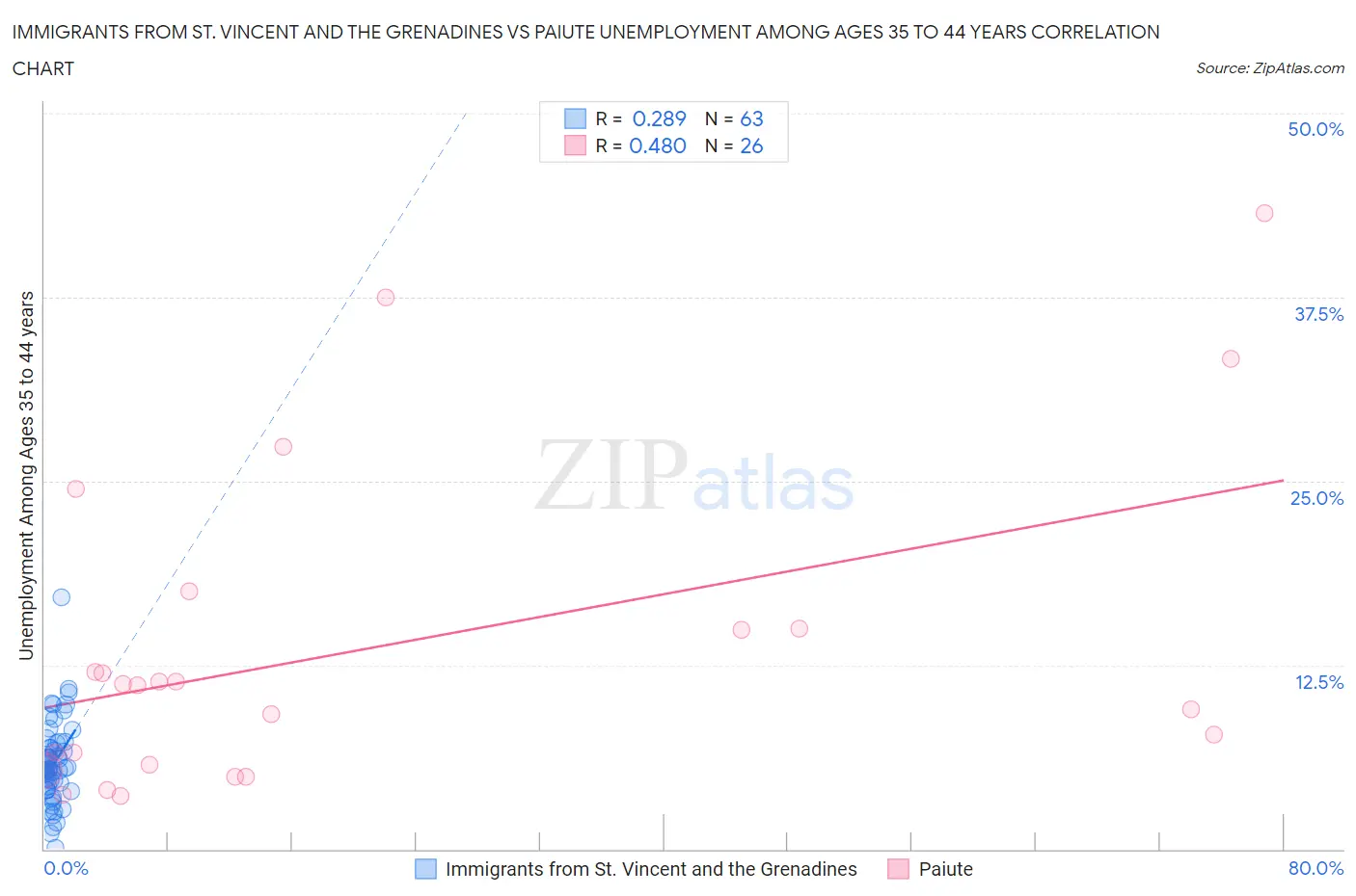 Immigrants from St. Vincent and the Grenadines vs Paiute Unemployment Among Ages 35 to 44 years