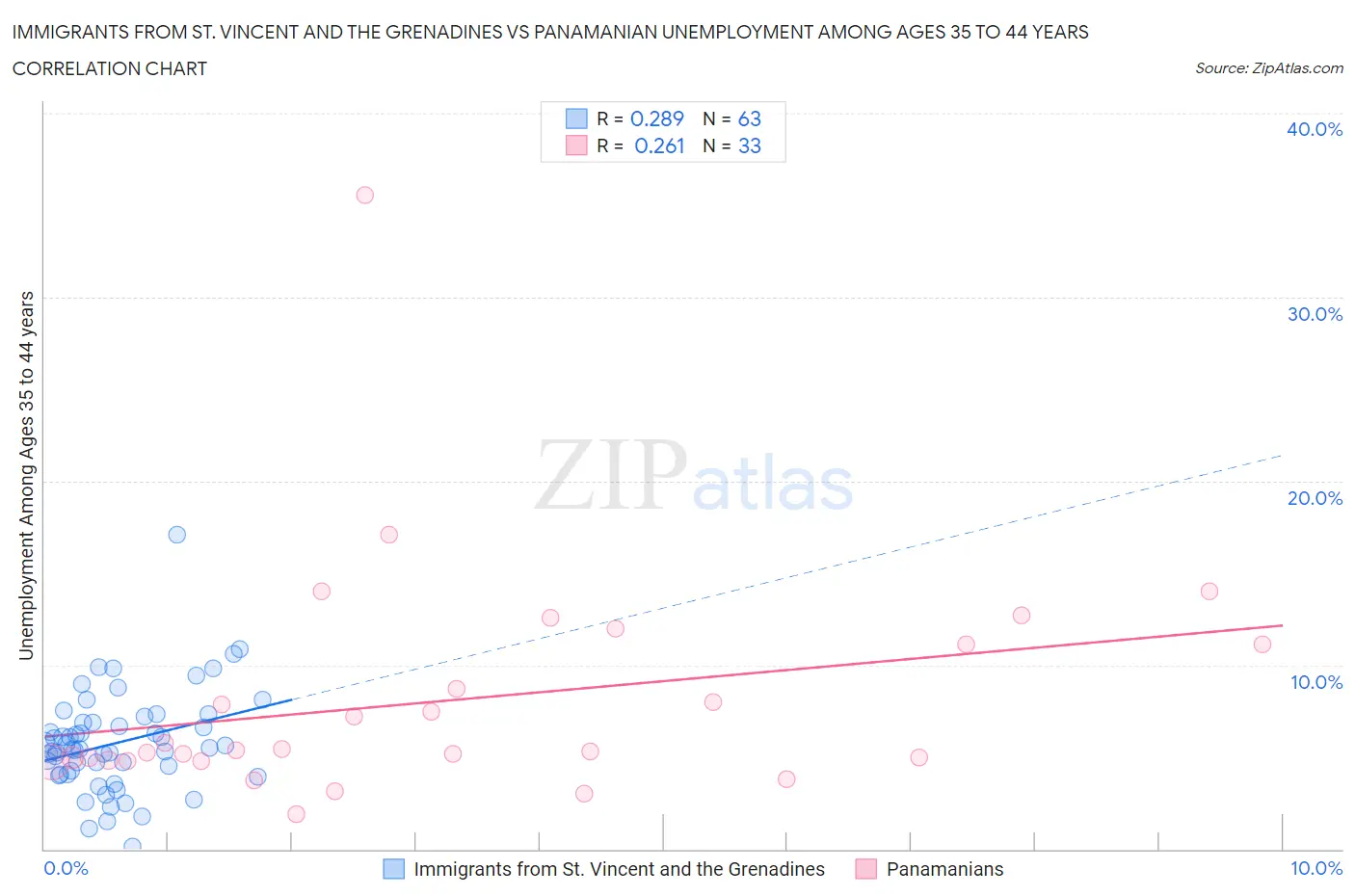 Immigrants from St. Vincent and the Grenadines vs Panamanian Unemployment Among Ages 35 to 44 years