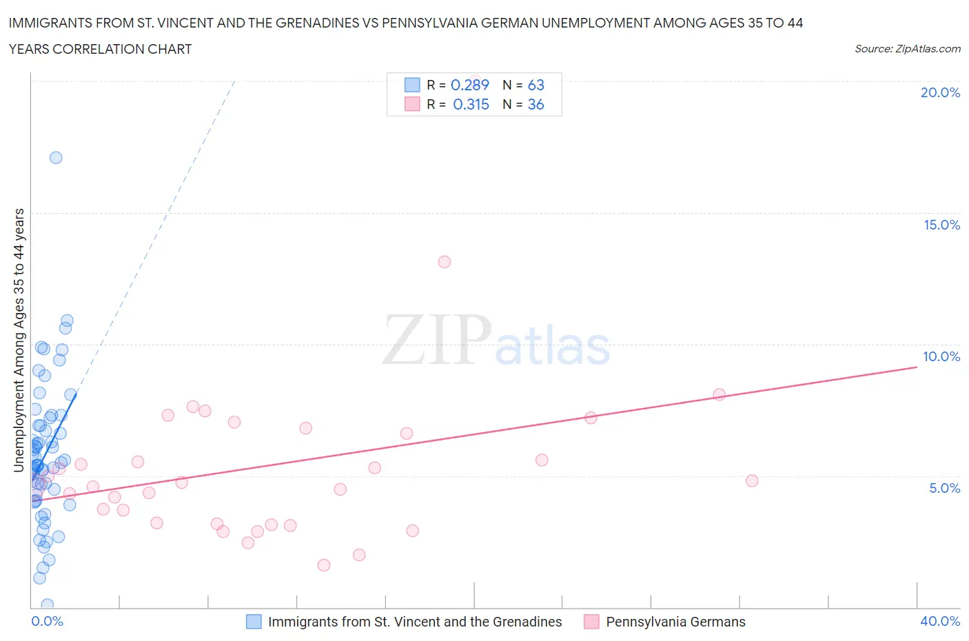 Immigrants from St. Vincent and the Grenadines vs Pennsylvania German Unemployment Among Ages 35 to 44 years