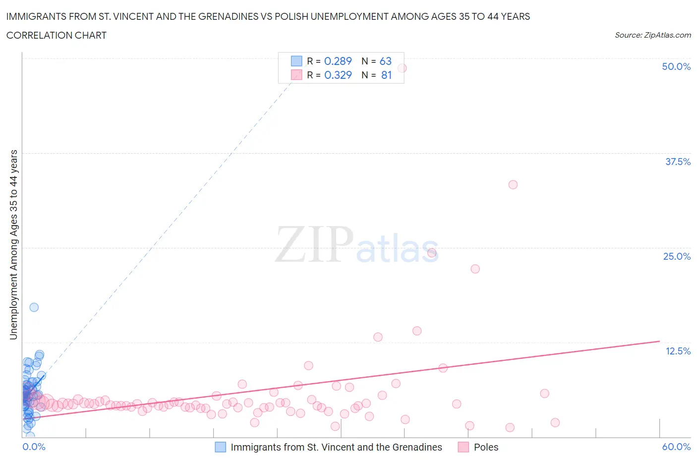 Immigrants from St. Vincent and the Grenadines vs Polish Unemployment Among Ages 35 to 44 years