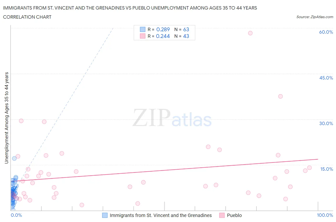 Immigrants from St. Vincent and the Grenadines vs Pueblo Unemployment Among Ages 35 to 44 years