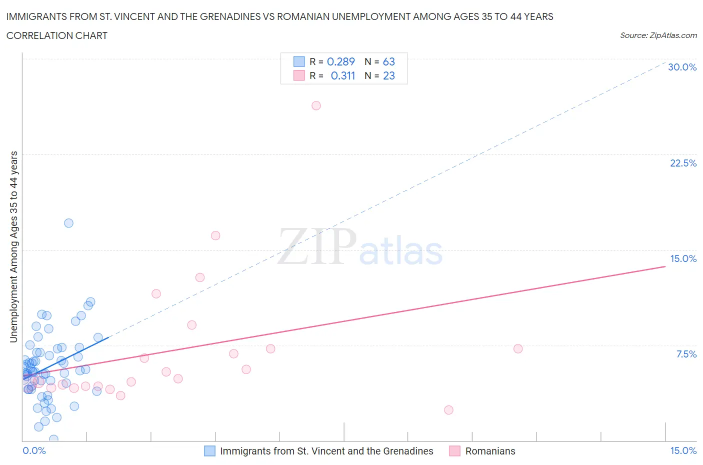 Immigrants from St. Vincent and the Grenadines vs Romanian Unemployment Among Ages 35 to 44 years