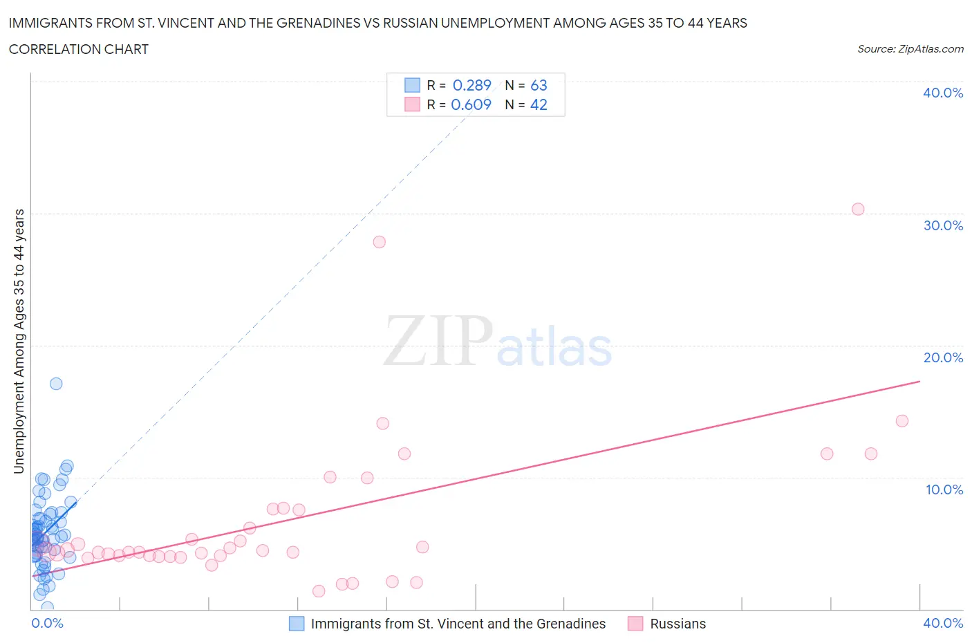 Immigrants from St. Vincent and the Grenadines vs Russian Unemployment Among Ages 35 to 44 years