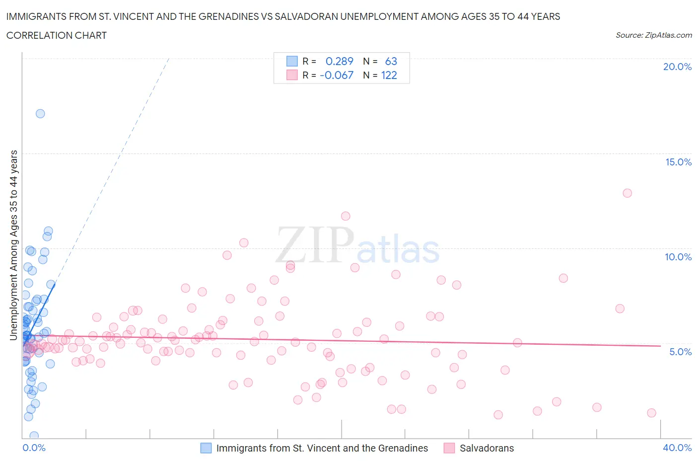 Immigrants from St. Vincent and the Grenadines vs Salvadoran Unemployment Among Ages 35 to 44 years