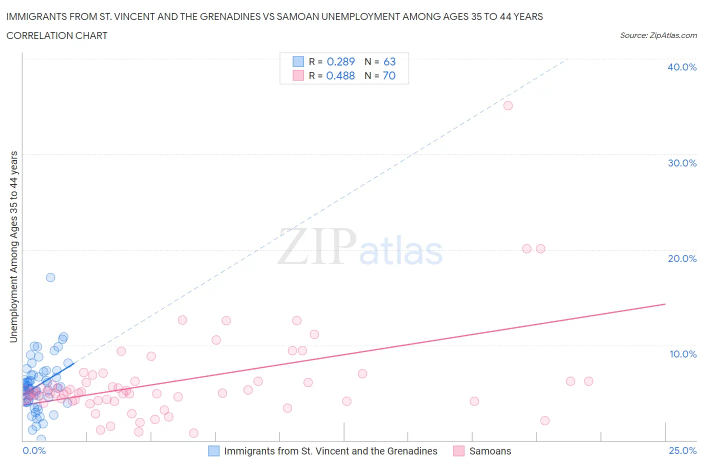 Immigrants from St. Vincent and the Grenadines vs Samoan Unemployment Among Ages 35 to 44 years