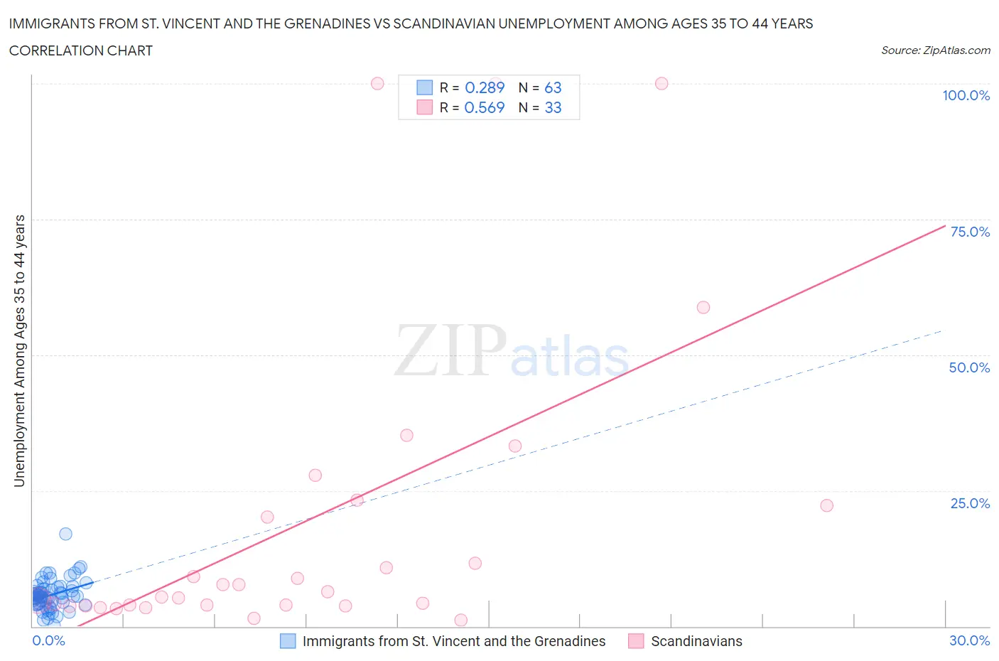 Immigrants from St. Vincent and the Grenadines vs Scandinavian Unemployment Among Ages 35 to 44 years