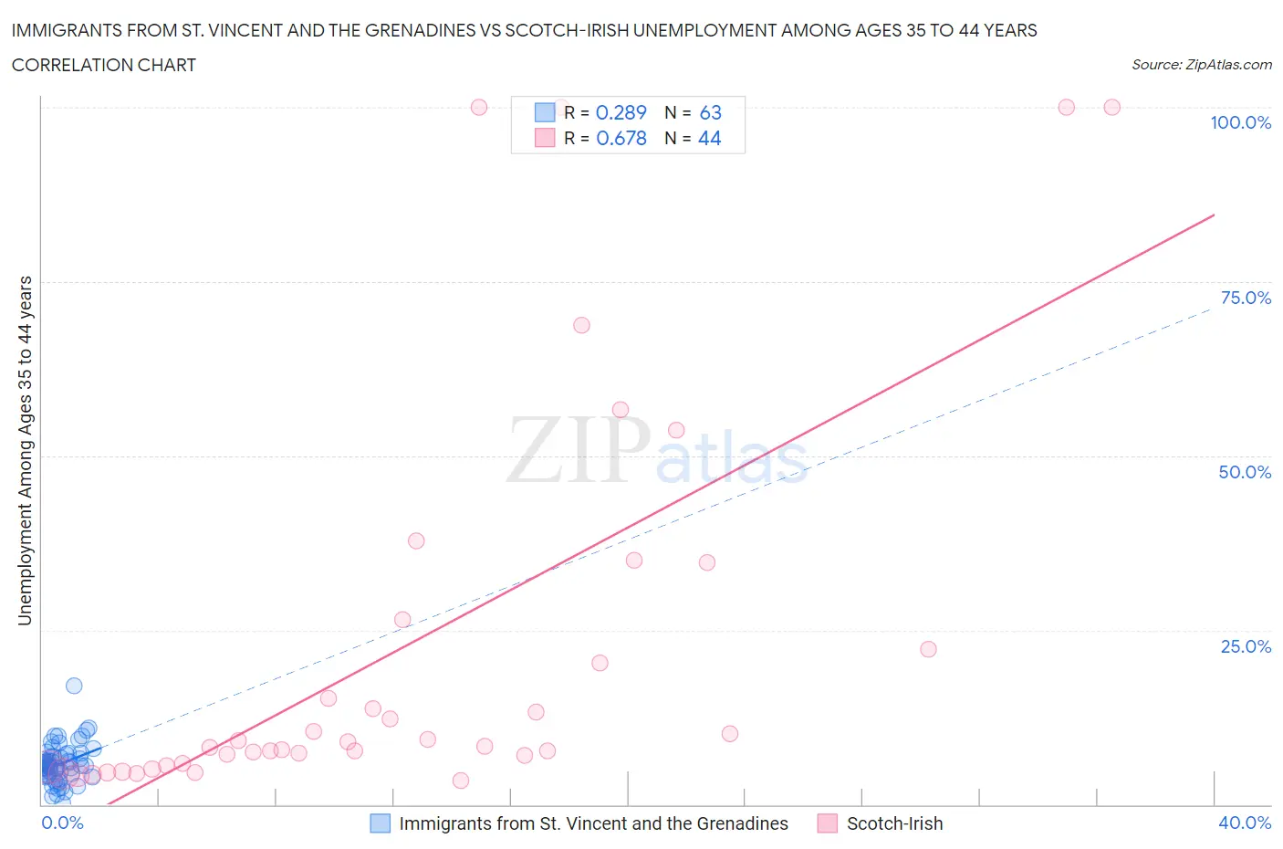 Immigrants from St. Vincent and the Grenadines vs Scotch-Irish Unemployment Among Ages 35 to 44 years