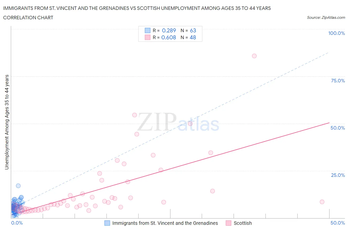 Immigrants from St. Vincent and the Grenadines vs Scottish Unemployment Among Ages 35 to 44 years