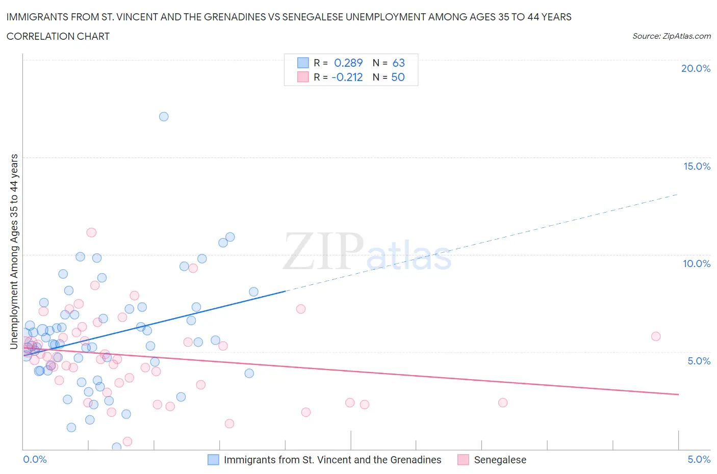 Immigrants from St. Vincent and the Grenadines vs Senegalese Unemployment Among Ages 35 to 44 years