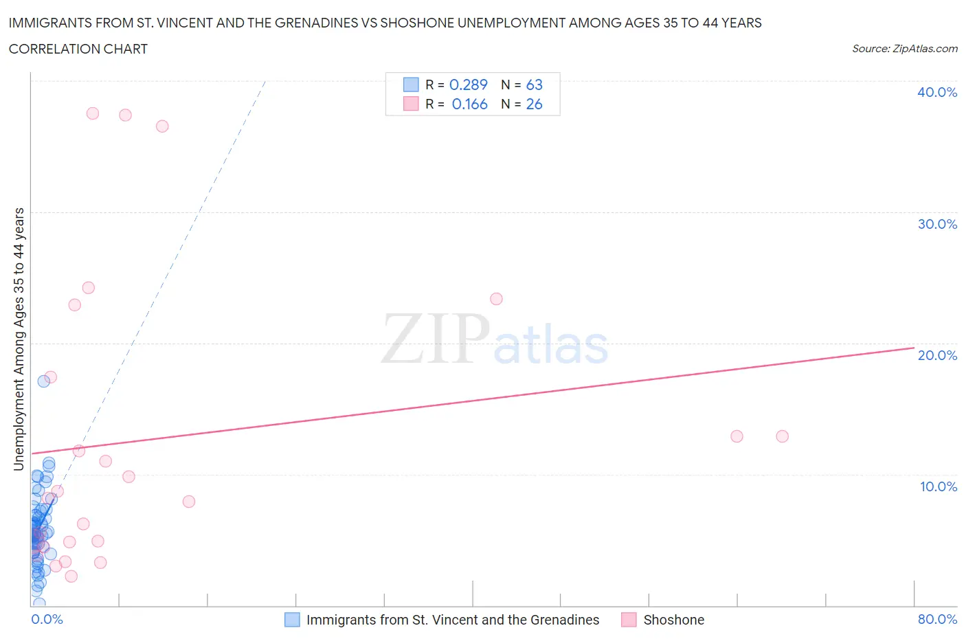 Immigrants from St. Vincent and the Grenadines vs Shoshone Unemployment Among Ages 35 to 44 years