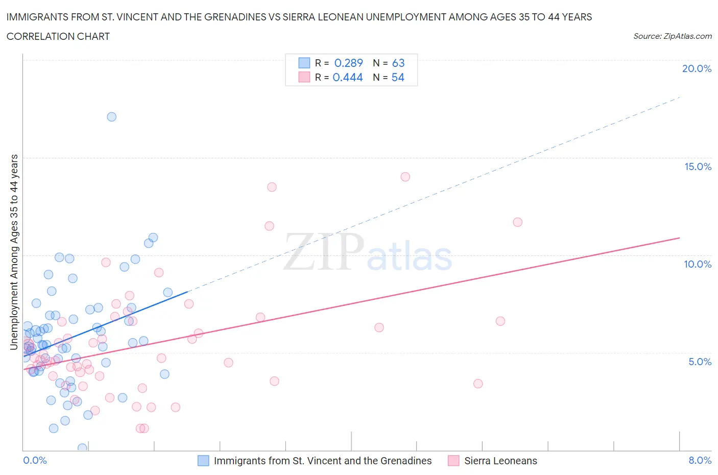 Immigrants from St. Vincent and the Grenadines vs Sierra Leonean Unemployment Among Ages 35 to 44 years