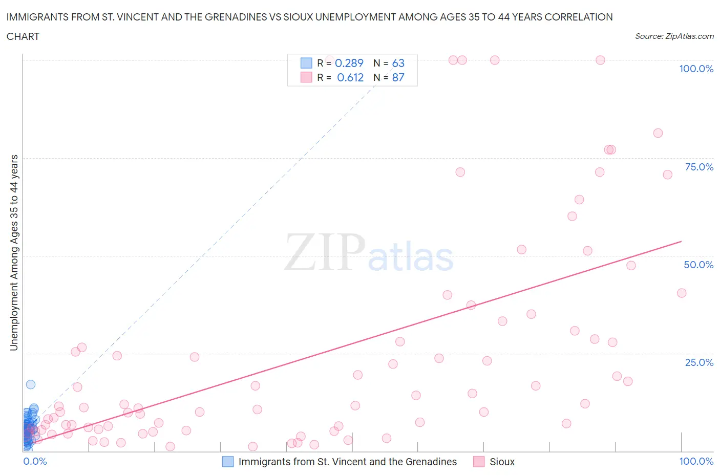 Immigrants from St. Vincent and the Grenadines vs Sioux Unemployment Among Ages 35 to 44 years