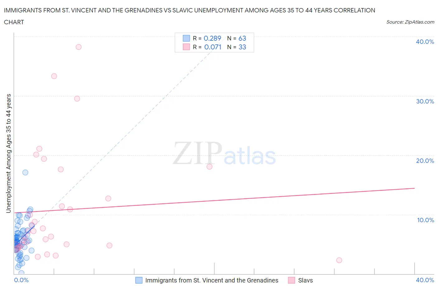 Immigrants from St. Vincent and the Grenadines vs Slavic Unemployment Among Ages 35 to 44 years