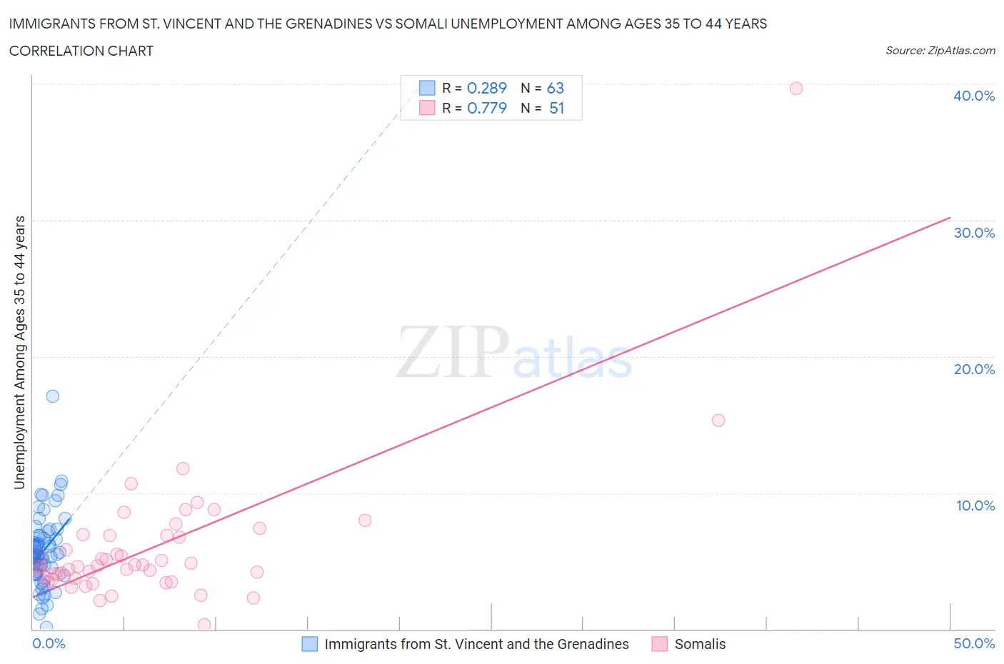 Immigrants from St. Vincent and the Grenadines vs Somali Unemployment Among Ages 35 to 44 years