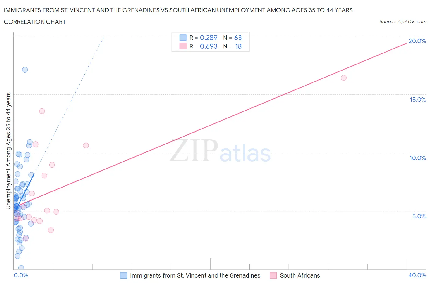 Immigrants from St. Vincent and the Grenadines vs South African Unemployment Among Ages 35 to 44 years