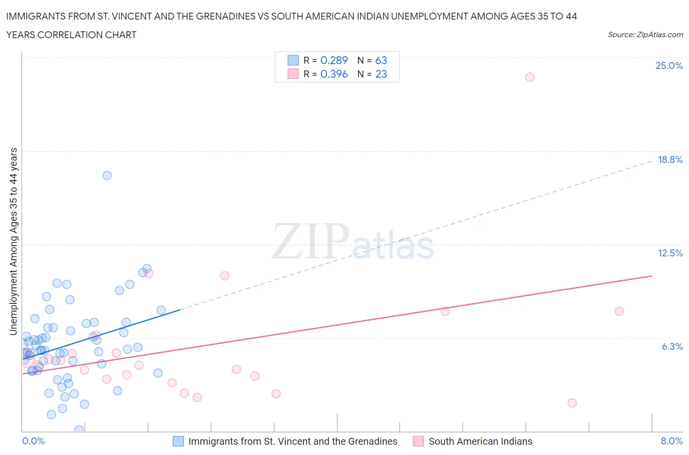 Immigrants from St. Vincent and the Grenadines vs South American Indian Unemployment Among Ages 35 to 44 years