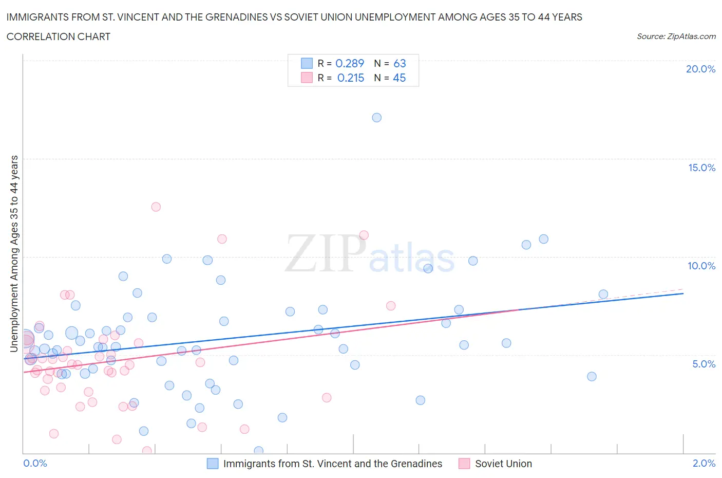 Immigrants from St. Vincent and the Grenadines vs Soviet Union Unemployment Among Ages 35 to 44 years