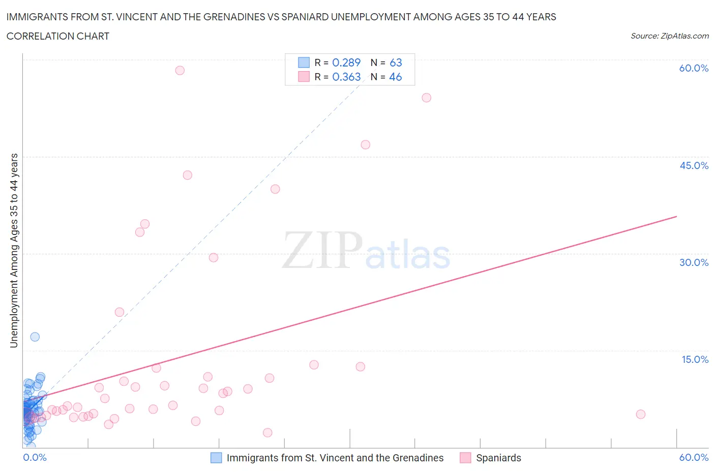 Immigrants from St. Vincent and the Grenadines vs Spaniard Unemployment Among Ages 35 to 44 years