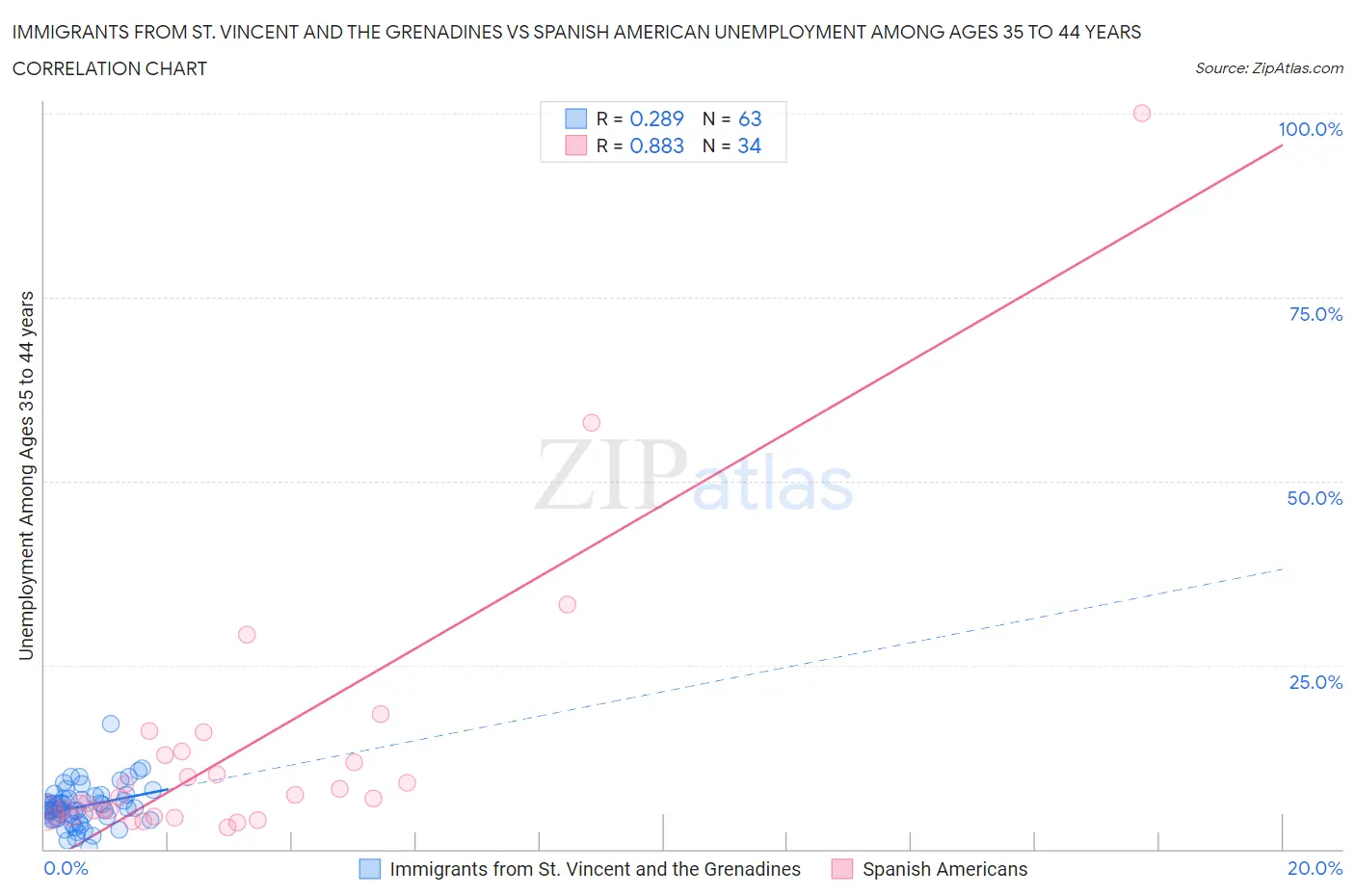 Immigrants from St. Vincent and the Grenadines vs Spanish American Unemployment Among Ages 35 to 44 years