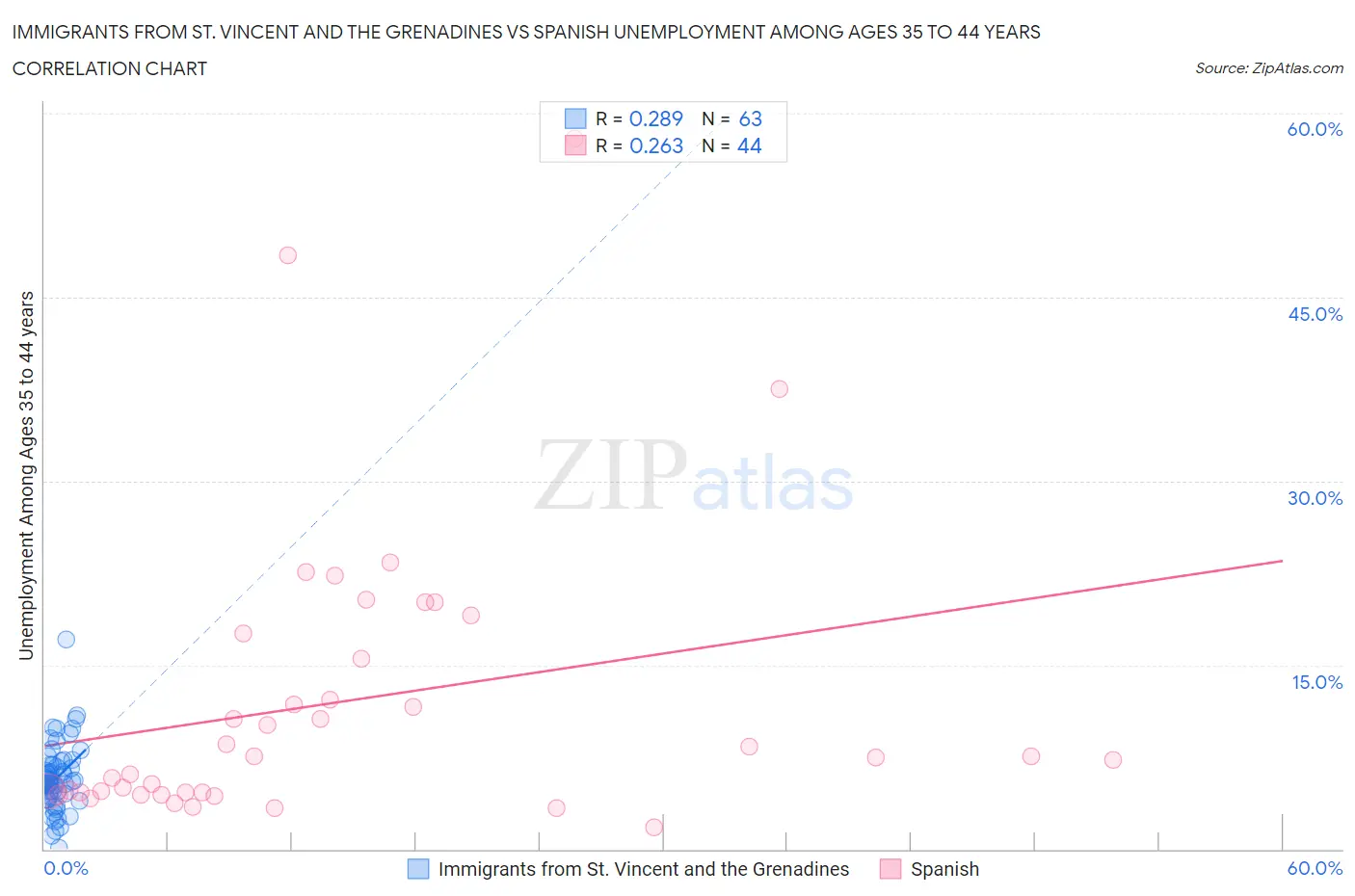 Immigrants from St. Vincent and the Grenadines vs Spanish Unemployment Among Ages 35 to 44 years