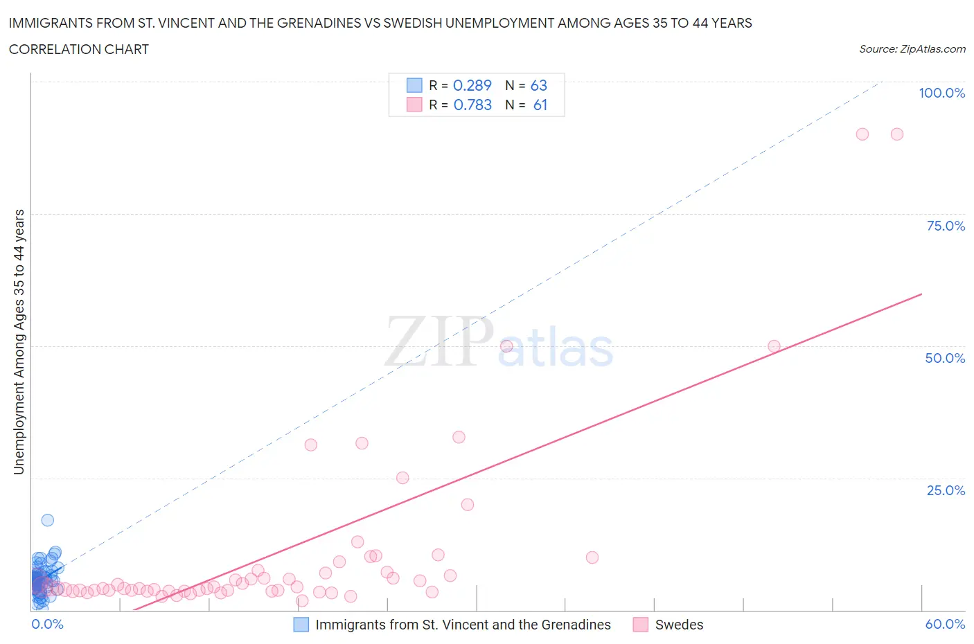 Immigrants from St. Vincent and the Grenadines vs Swedish Unemployment Among Ages 35 to 44 years