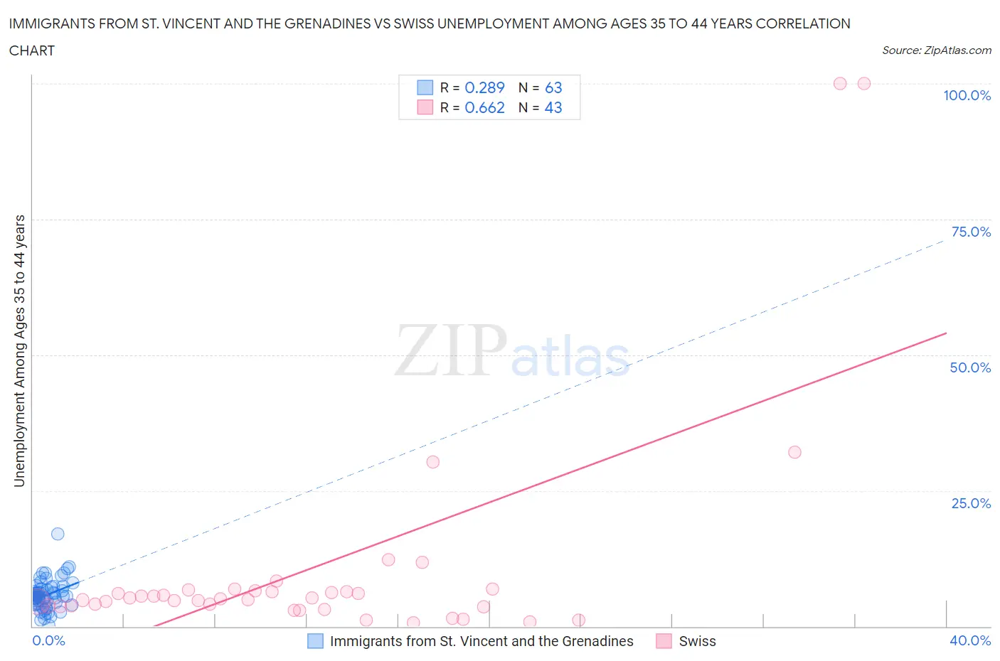 Immigrants from St. Vincent and the Grenadines vs Swiss Unemployment Among Ages 35 to 44 years