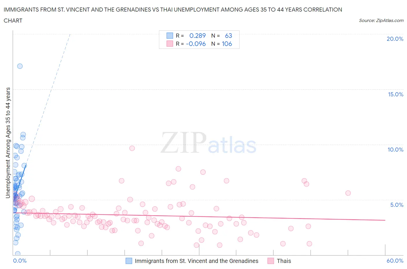 Immigrants from St. Vincent and the Grenadines vs Thai Unemployment Among Ages 35 to 44 years