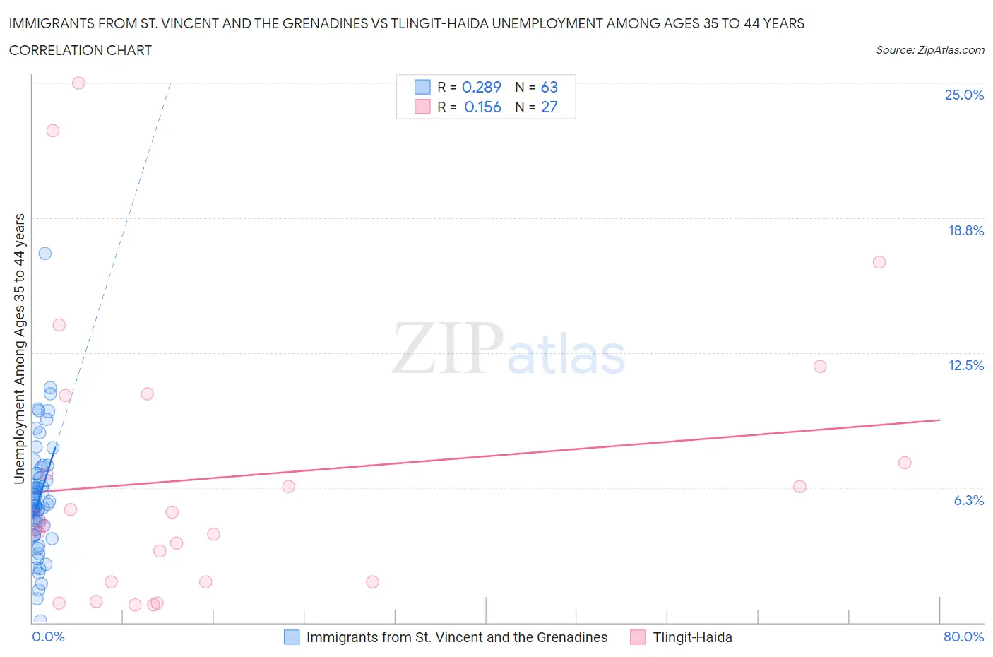 Immigrants from St. Vincent and the Grenadines vs Tlingit-Haida Unemployment Among Ages 35 to 44 years