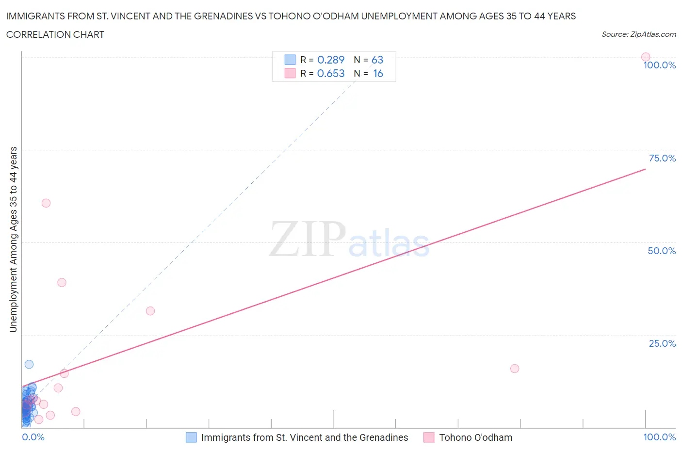 Immigrants from St. Vincent and the Grenadines vs Tohono O'odham Unemployment Among Ages 35 to 44 years