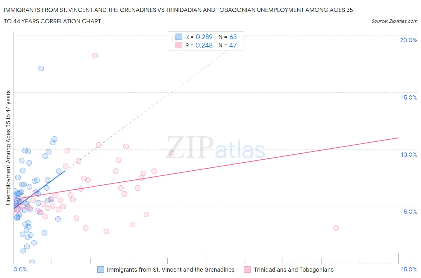Immigrants from St. Vincent and the Grenadines vs Trinidadian and Tobagonian Unemployment Among Ages 35 to 44 years
