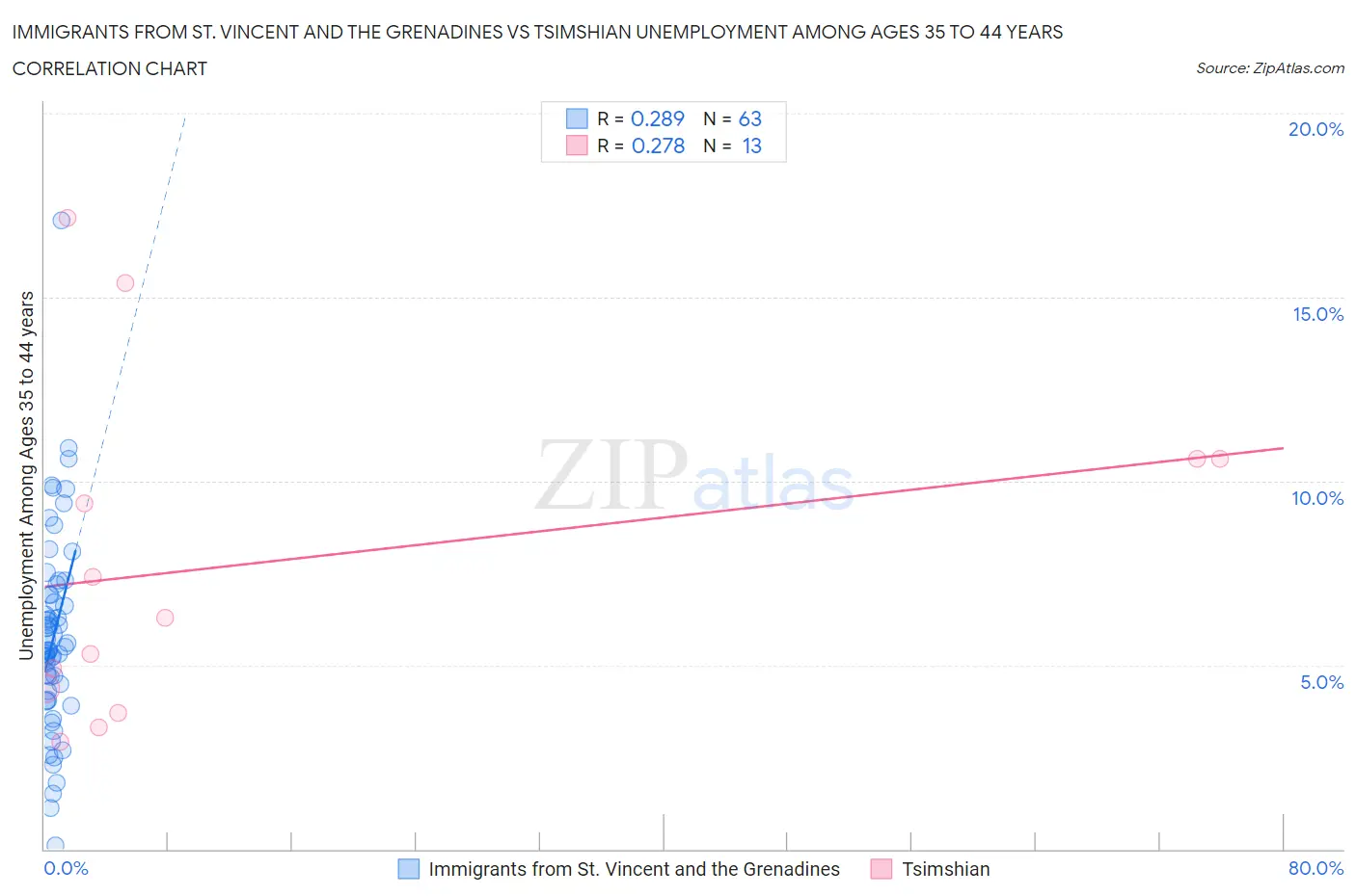 Immigrants from St. Vincent and the Grenadines vs Tsimshian Unemployment Among Ages 35 to 44 years