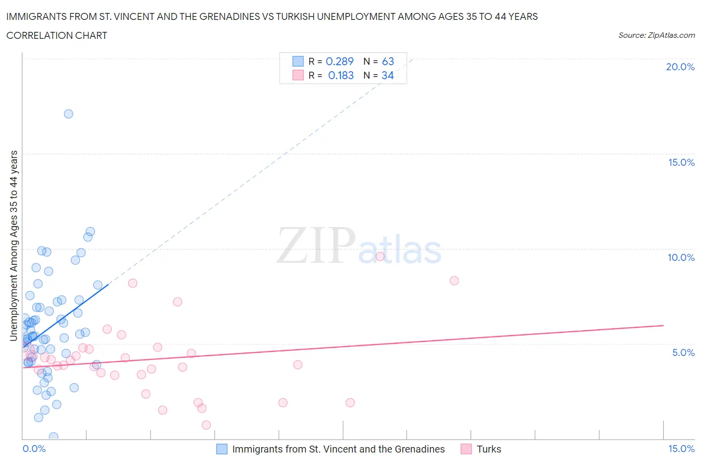Immigrants from St. Vincent and the Grenadines vs Turkish Unemployment Among Ages 35 to 44 years