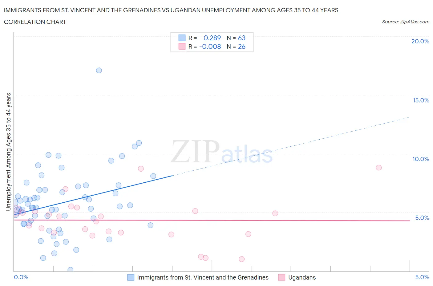 Immigrants from St. Vincent and the Grenadines vs Ugandan Unemployment Among Ages 35 to 44 years