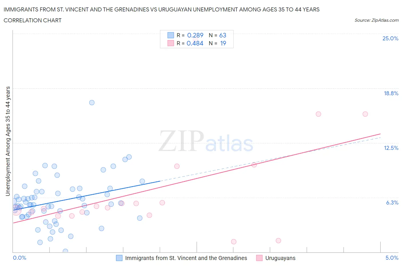 Immigrants from St. Vincent and the Grenadines vs Uruguayan Unemployment Among Ages 35 to 44 years