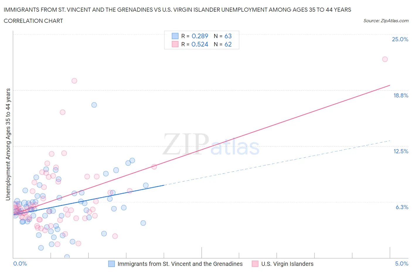 Immigrants from St. Vincent and the Grenadines vs U.S. Virgin Islander Unemployment Among Ages 35 to 44 years